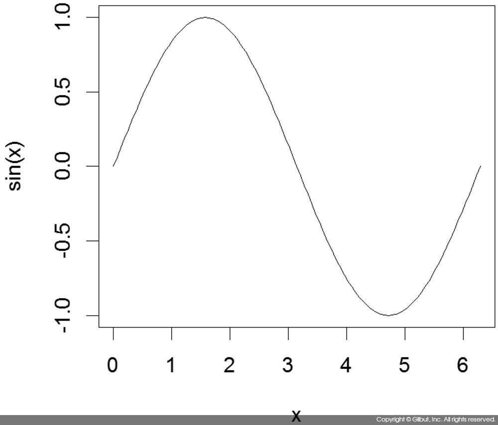 그림 6-21 curve( )를 사용해 그린 사인 곡선