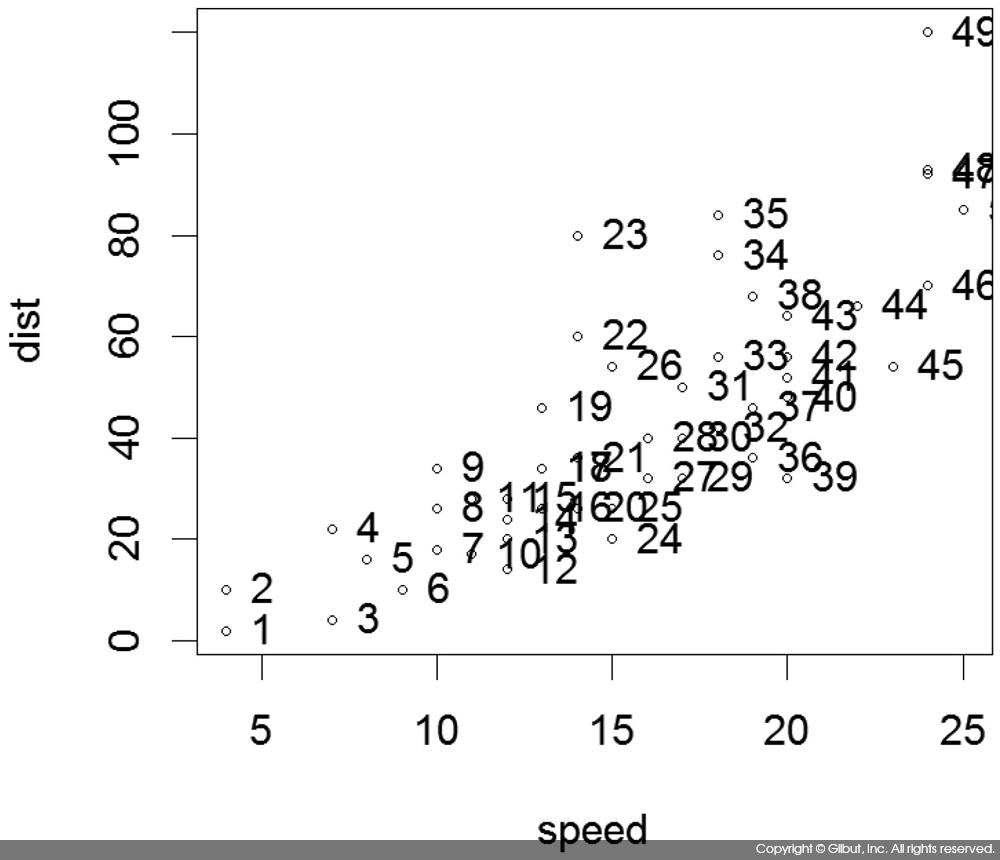 그림 6-25 cars 데이터에 text( )를 사용하여 데이터 번호 표시하기