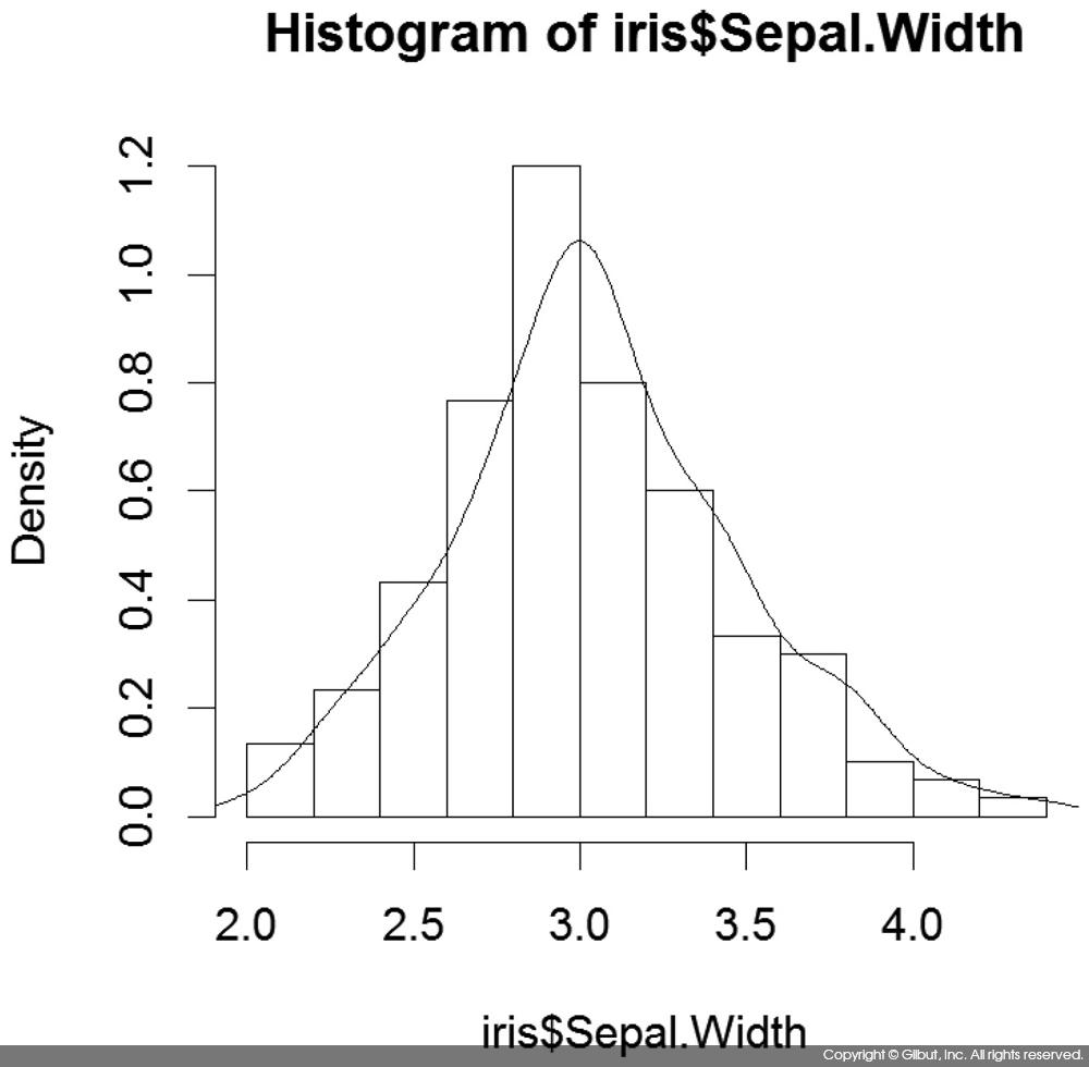 그림 6-35 iris$Sepal.Width에 대한 히스토그램과 밀도 그림