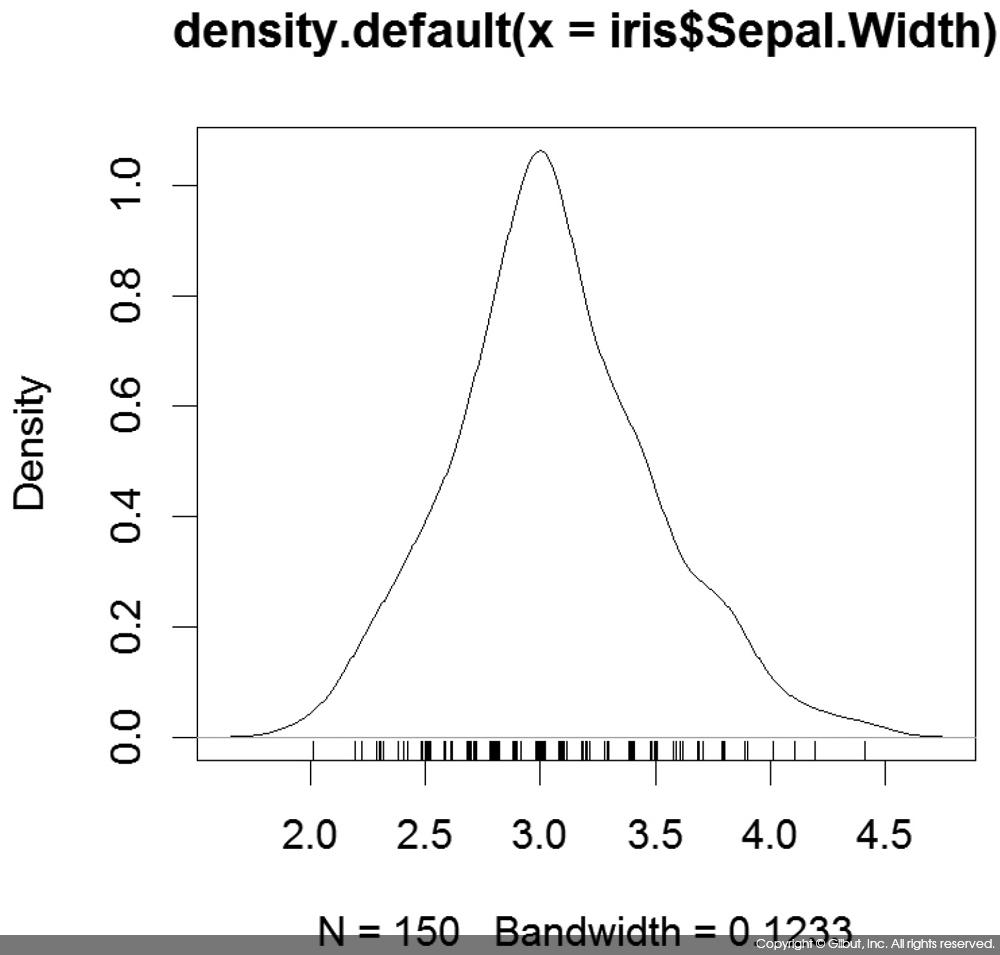 그림 6-36 iris$Sepal.Width의 밀도 그림과 rug( )를 사용한 데이터 표시