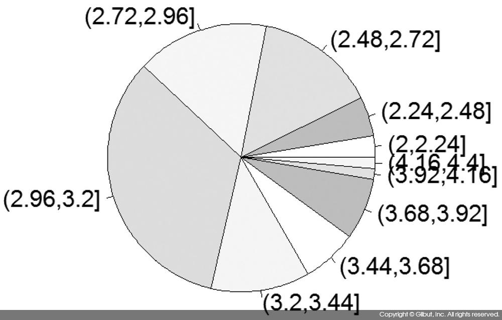 그림 6-38 iris$Sepal.Width 값의 구간별 비율