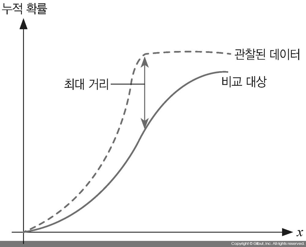 그림 7-6 K-S 검정