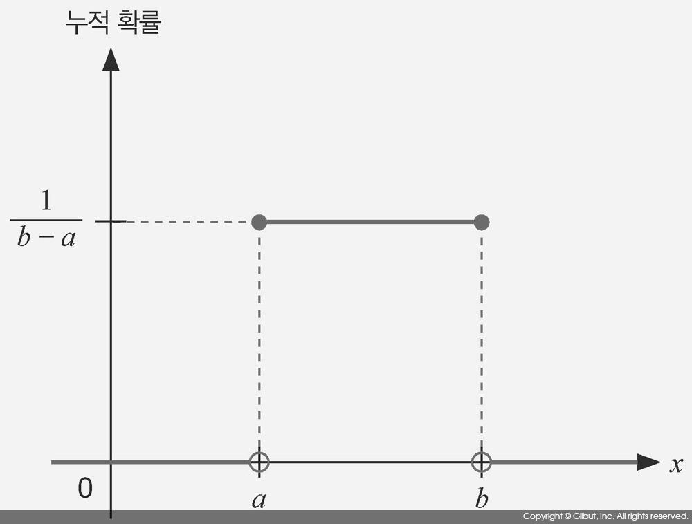 그림 7-7 균등 분포 U(a, b)