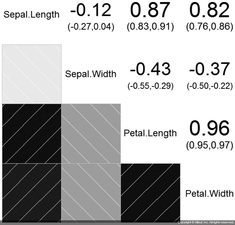 그림 7-11 아이리스 데이터에 대한 corrgram( ) 수행 결과