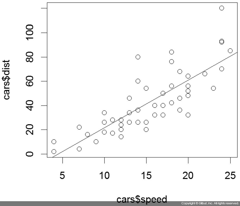 그림 8-4 Cars 데이터의 산점도와 회귀 직선