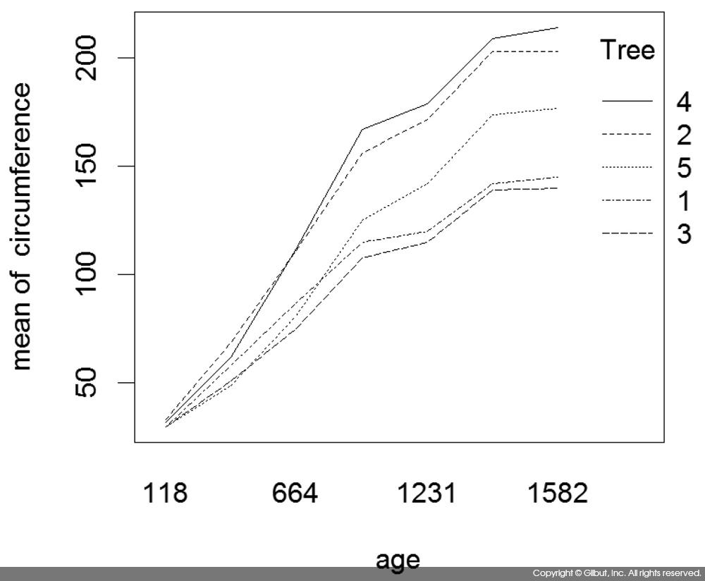 그림 8-9 Tree, age, circumference의 상호 작용 그래프