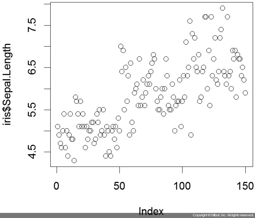 그림 9-2 plot(iris$Sepal.Length) 실행 결과