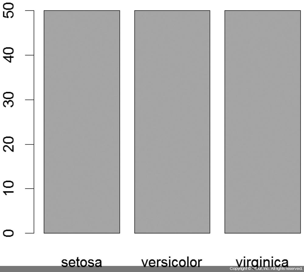그림 9-3 plot(iris$Species) 실행 결과