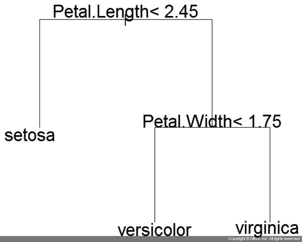 그림 10-3 아이리스 데이터에 대한 rpart( ) 수행 결과