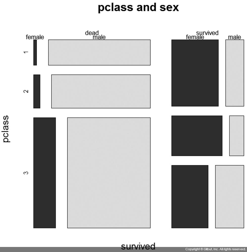 그림 11-3 mosaicplot( )의 실행 결과