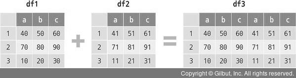 파이썬으로 배우는 포트폴리오: A.3.3 데이터프레임 합치기: Concat과 Merge