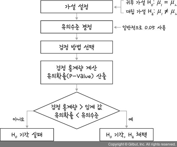 모두의 인공지능 기초 수학 Unit 32 통계적 검정 1